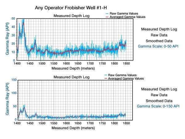 compares gamma ray data presented on two different scales, Geosteering Practices