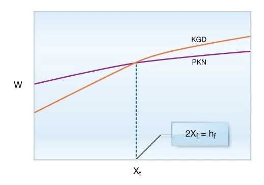 Comparison of relationship between fracture width and fracture length for KGD and PKN models, Hydraulic Fracturing, Fracturing fluids types, Fracture geometry, Frac job design, Hydraulic fracturing techniques, Fracture propagation, Fracking equipment, Fracturing fluid composition, Hydraulic fracturing explained, Fracking techniques, Hydraulic fracturing process, Hydraulic Fracturing, Fracking, Shale Gas Extraction, Fracture Stimulation, Fracturing Fluids, Proppants, Unconventional Oil and Gas, Hydraulic Fracturing Process, Frac Jobs, Fracture Network, Fracture Propagation, Horizontal Drilling, Hydraulic Fracturing Wells, Frac Sand, Well Stimulation, Shale Formation, Fracture Fluids, Fracture Treatment, Fracture Pressure, Reservoir Stimulation, Fracture Design, Fracture Width, Fracture Monitoring, Fracture Optimization, Fracture Mechanics