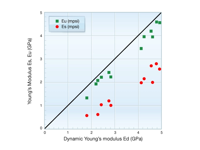 Comparison of simultaneous Young's modulus measurements, Rock mechanical properties, Geomechanics
