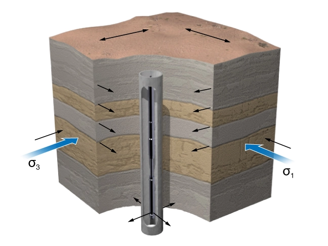 Example of dipole sonic tool, Rock mechanical properties, Geomechanics