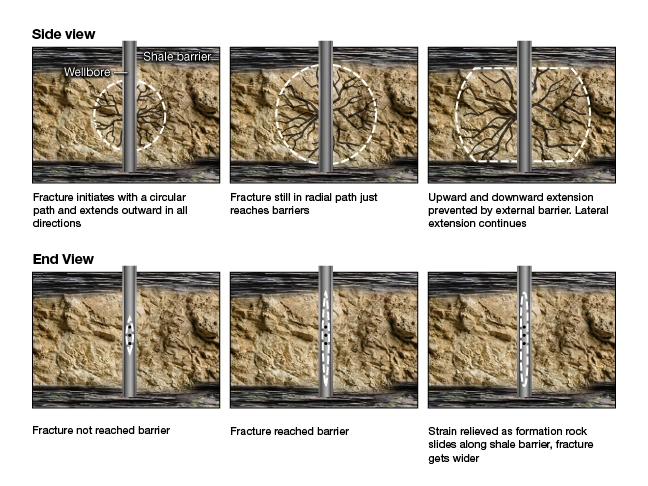 Schematic of fracture growth in three dimensions, Hydraulic Fracturing, Fracturing fluids types, Fracture geometry, Frac job design, Hydraulic fracturing techniques, Fracture propagation, Fracking equipment, Fracturing fluid composition, Hydraulic fracturing explained, Fracking techniques, Hydraulic fracturing process, Hydraulic Fracturing, Fracking, Shale Gas Extraction, Fracture Stimulation, Fracturing Fluids, Proppants, Unconventional Oil and Gas, Hydraulic Fracturing Process, Frac Jobs, Fracture Network, Fracture Propagation, Horizontal Drilling, Hydraulic Fracturing Wells, Frac Sand, Well Stimulation, Shale Formation, Fracture Fluids, Fracture Treatment, Fracture Pressure, Reservoir Stimulation, Fracture Design, Fracture Width, Fracture Monitoring, Fracture Optimization, Fracture Mechanics