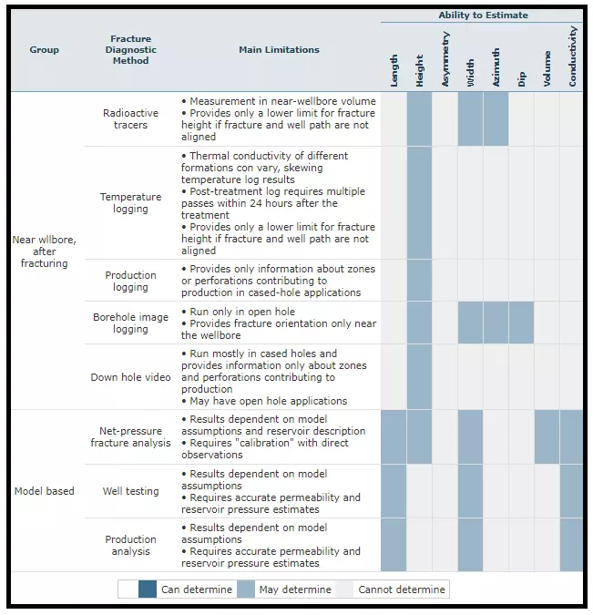 Limitations of Fracture Diagnostics Table 2, Hydraulic Fracturing, Fracturing fluids types, Fracture geometry, Frac job design, Hydraulic fracturing techniques, Fracture propagation, Fracking equipment, Fracturing fluid composition, Hydraulic fracturing explained, Fracking techniques, Hydraulic fracturing process, Hydraulic Fracturing, Fracking, Shale Gas Extraction, Fracture Stimulation, Fracturing Fluids, Proppants, Unconventional Oil and Gas, Hydraulic Fracturing Process, Frac Jobs, Fracture Network, Fracture Propagation, Horizontal Drilling, Hydraulic Fracturing Wells, Frac Sand, Well Stimulation, Shale Formation, Fracture Fluids, Fracture Treatment, Fracture Pressure, Reservoir Stimulation, Fracture Design, Fracture Width, Fracture Monitoring, Fracture Optimization, Fracture Mechanics