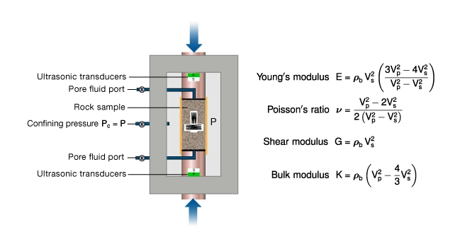 Measuring dynamic moduli for an isotropic rock, Rock mechanical properties, Geomechanics