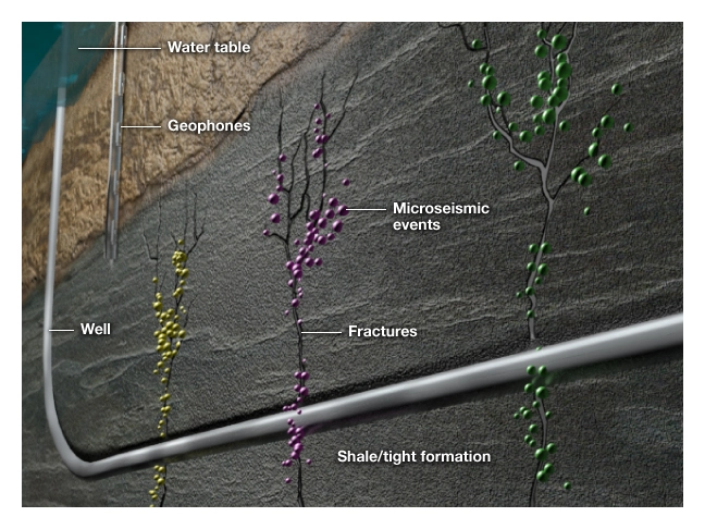 Schematic illustrating microseismic fracture mapping technique; different colored circles represent microseismic events and each color represents an individual fracture treatment along a horizontal wellbore; the size of the circle is representative of seismic intensity, Hydraulic Fracturing, Fracturing fluids types, Fracture geometry, Frac job design, Hydraulic fracturing techniques, Fracture propagation, Fracking equipment, Fracturing fluid composition, Hydraulic fracturing explained, Fracking techniques, Hydraulic fracturing process, Hydraulic Fracturing, Fracking, Shale Gas Extraction, Fracture Stimulation, Fracturing Fluids, Proppants, Unconventional Oil and Gas, Hydraulic Fracturing Process, Frac Jobs, Fracture Network, Fracture Propagation, Horizontal Drilling, Hydraulic Fracturing Wells, Frac Sand, Well Stimulation, Shale Formation, Fracture Fluids, Fracture Treatment, Fracture Pressure, Reservoir Stimulation, Fracture Design, Fracture Width, Fracture Monitoring, Fracture Optimization, Fracture Mechanics