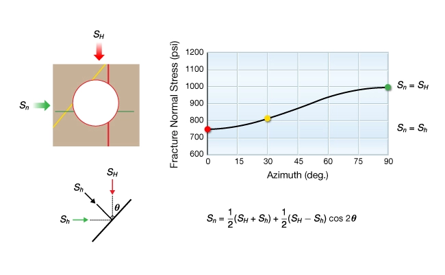 Example of normal stress as a function of angle, Applications of geomechanics, geomechanics