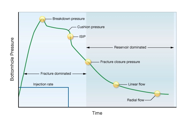 Bottomhole pressure response during a pre-fracture test, Hydraulic Fracturing, Fracturing fluids types, Fracture geometry, Frac job design, Hydraulic fracturing techniques, Fracture propagation, Fracking equipment, Fracturing fluid composition, Hydraulic fracturing explained, Fracking techniques, Hydraulic fracturing process, Hydraulic Fracturing, Fracking, Shale Gas Extraction, Fracture Stimulation, Fracturing Fluids, Proppants, Unconventional Oil and Gas, Hydraulic Fracturing Process, Frac Jobs, Fracture Network, Fracture Propagation, Horizontal Drilling, Hydraulic Fracturing Wells, Frac Sand, Well Stimulation, Shale Formation, Fracture Fluids, Fracture Treatment, Fracture Pressure, Reservoir Stimulation, Fracture Design, Fracture Width, Fracture Monitoring, Fracture Optimization, Fracture Mechanics