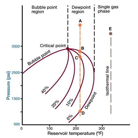 pressure-temperature phase diagram