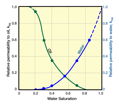Effect of Saturation on Fluid Flow, Reservoir simulation, Fluid flow, Petrophysics, Formation evaluation, Well testing, Enhanced oil recovery, Geostatistics, Pore pressure prediction, Porosity, Permeability, Saturation, Well performance, Well logging, Reservoir characterization, Reservoir management, Reservoir modeling, Production optimization, Water flooding, Gas reservoirs, Oil reservoirs, Reservoir monitoring, Reservoir analysis, Well spacing, Reservoir performance, Reservoir geomechanics, Basic concepts of reservoir engineering, Basic concepts of civil engineering, What is reservoir engineering, 3 types of reservoir, Reservoir engineering basics, Reservoir engineering pdf, Reservoir engineering handbook pdf, Basic concepts of environmental engineering
