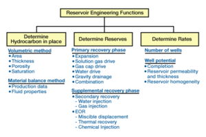 reservoir engineering functions diagram