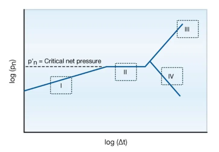 Simple schematic of a Nolte and Smith net pressure plot, Hydraulic Fracturing, Fracturing fluids types, Fracture geometry, Frac job design, Hydraulic fracturing techniques, Fracture propagation, Fracking equipment, Fracturing fluid composition, Hydraulic fracturing explained, Fracking techniques, Hydraulic fracturing process, Hydraulic Fracturing, Fracking, Shale Gas Extraction, Fracture Stimulation, Fracturing Fluids, Proppants, Unconventional Oil and Gas, Hydraulic Fracturing Process, Frac Jobs, Fracture Network, Fracture Propagation, Horizontal Drilling, Hydraulic Fracturing Wells, Frac Sand, Well Stimulation, Shale Formation, Fracture Fluids, Fracture Treatment, Fracture Pressure, Reservoir Stimulation, Fracture Design, Fracture Width, Fracture Monitoring, Fracture Optimization, Fracture Mechanics