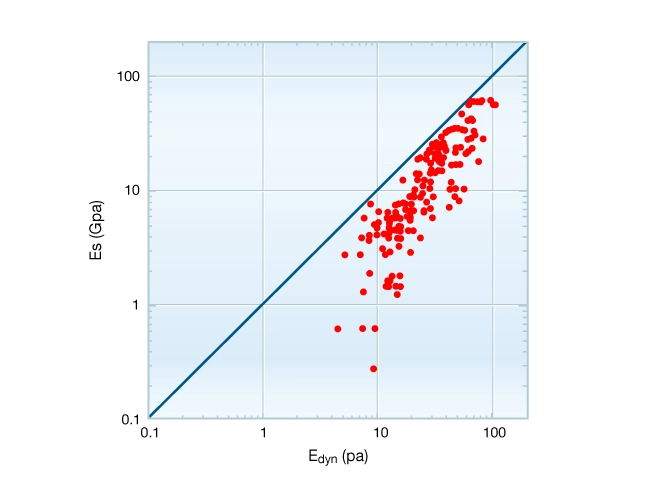 Static vs dynamic Young's modulus, Rock mechanical properties, Geomechanics