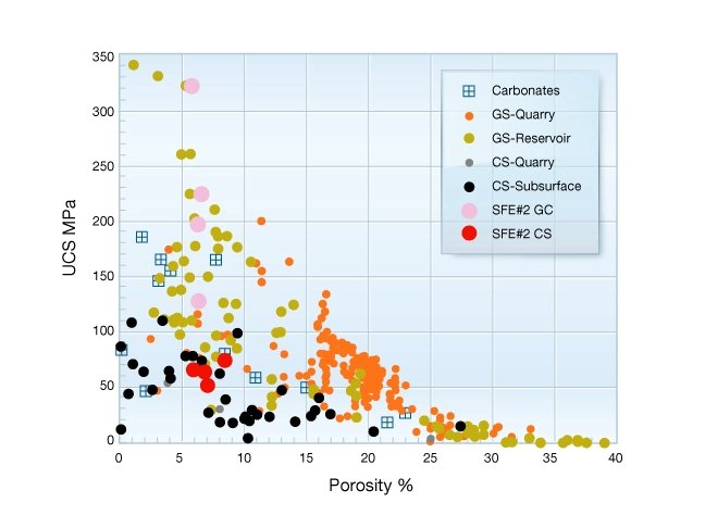Unconfined compressive strength with dependence on porosity, Rock mechanical properties, Geomechanics