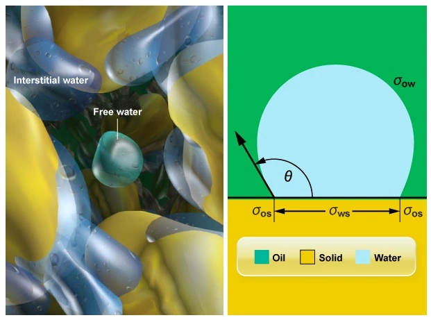 Bound water, cation exchange capacity, irreducible water saturation