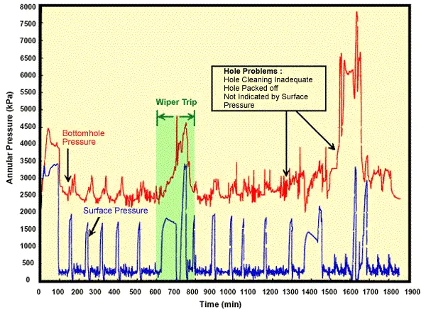 Hole cleaning considerations, Comparison downhole and surface pressure, gasified liquids drilling