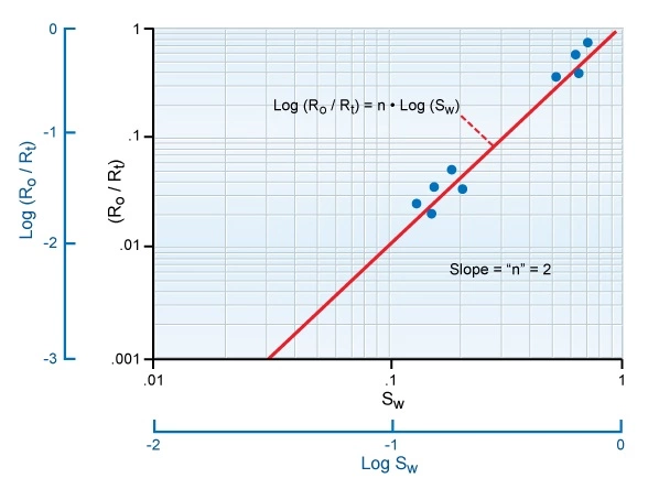 Deriving the saturation exponent n, Log analysis of low resistivity and low contrast pays