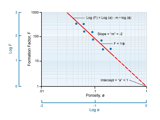 Deriving the cementation exponent m, Log analysis of low resistivity and low contrast pays