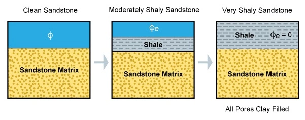 Dispersed clays progressively replacing porosity in a sandstone reservoir, clay content, Shale composition, Petrophysical analysis, Shale reservoir characterization, Porosity evaluation, Shale mineralogy, Petrophysical properties, Organic matter content, Shale gas potential, Petrophysical modeling, Clay content analysis, Shale permeability, Petrophysical interpretation, Shale formation evaluation, Total organic carbon (TOC), Shale geomechanics, Petrophysical parameters, Brittle shale, Shale facies analysis, Petrophysical logs, Shale porosity types, Petrophysical measurements, Shale core analysis, Effective porosity, Shale pore structure, Petrophysical evaluation methods, Shale water saturation