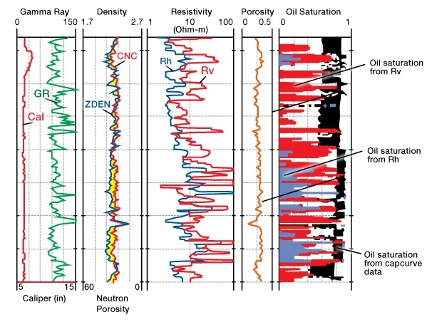 Effect of vertical and horizontal resistivities on the oil saturation calculations, Formation anisotropy, Electrical anisotropy