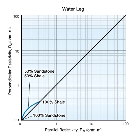Effect of water saturation on electrical anisotropy, Formation anisotropy, Electrical anisotropy