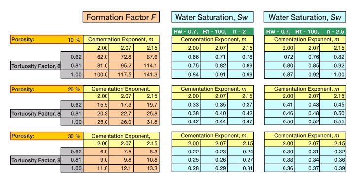 Effects of input parameters on the formation factor and water saturation, Log analysis of low resistivity and low contrast pays