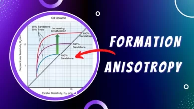 Formation anisotropy