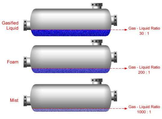 Gas-to-liquid ratios of various drilling fluid systems