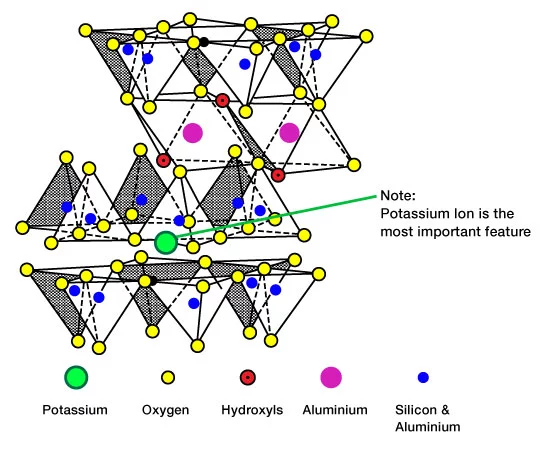 Illite clay structure, clay content, Shale composition, Petrophysical analysis, Shale reservoir characterization, Porosity evaluation, Shale mineralogy, Petrophysical properties, Organic matter content, Shale gas potential, Petrophysical modeling, Clay content analysis, Shale permeability, Petrophysical interpretation, Shale formation evaluation, Total organic carbon (TOC), Shale geomechanics, Petrophysical parameters, Brittle shale, Shale facies analysis, Petrophysical logs, Shale porosity types, Petrophysical measurements, Shale core analysis, Effective porosity, Shale pore structure, Petrophysical evaluation methods, Shale water saturation