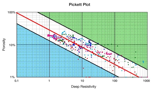 Pickett plot, Log analysis of low resistivity and low contrast pays