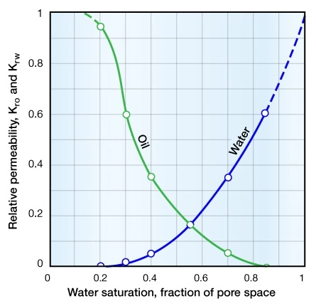 Relative permeability curves for an oil and water system, cation exchange capacity, irreducible water saturation