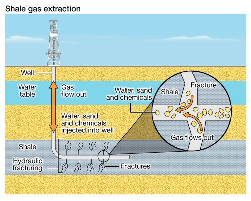 Shale gas extraction, Formation anisotropy, Electrical anisotropy