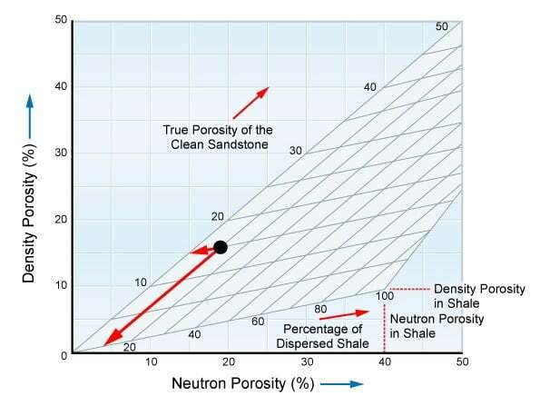 Shale volume determination in a sandstone containing dispersed shale, Log analysis of low resistivity and low contrast pays