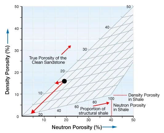 Shale volume determination in a structural shale model, Log analysis of low resistivity and low contrast pays