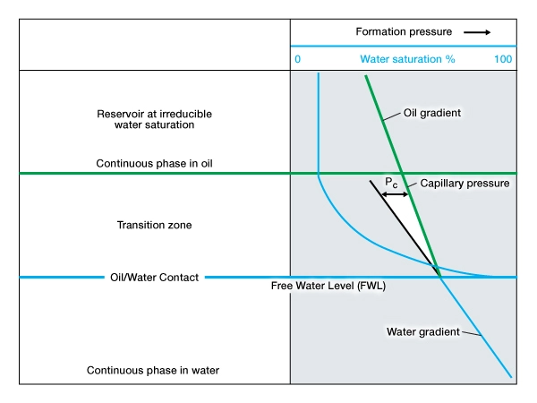 Vertical depth versus pressure plot, low resistivity and low contrast pay 