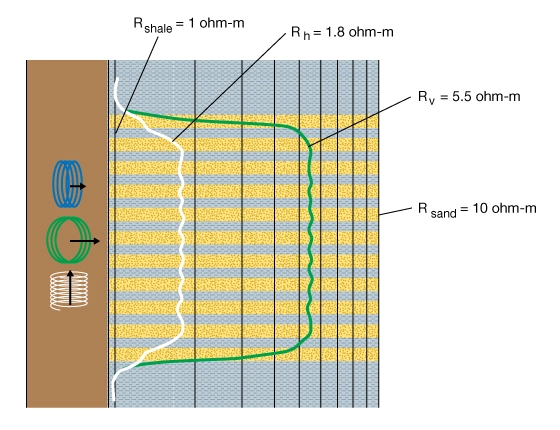 Vertical resistivity measurement, low resistivity and low contrast pay 