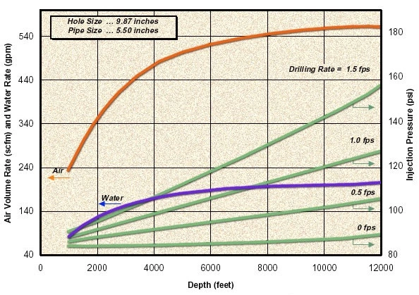 Air and liquid injection rates for different hole and pipe sizes