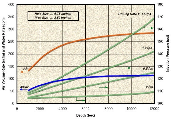 Estimated the air and liquid volumetric injection rates and pressures for efficient downhole cleaning