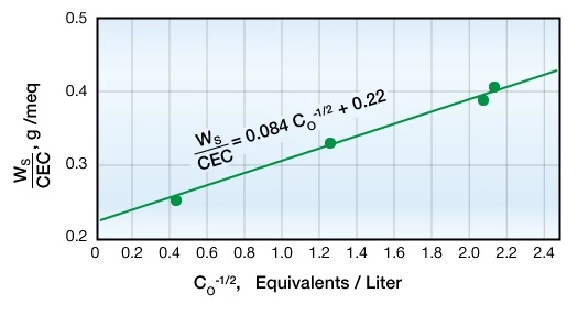 Relationship between anion-free water and cation exchange capacity, cation exchange capacity, irreducible water saturation