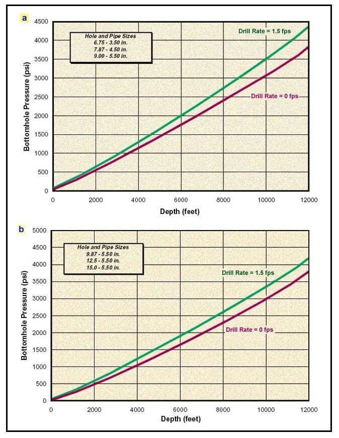 bottomhole pressure prediction charts