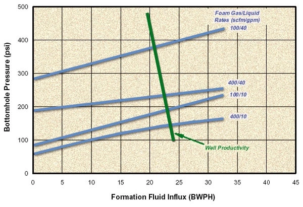 The effect of water inflow on bottomhole pressure