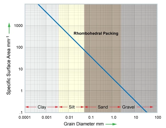 Relationship between grain size and grain surface area, cation exchange capacity, irreducible water saturation