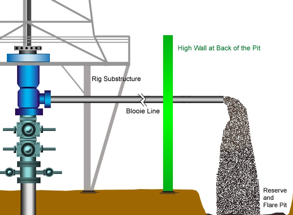 Typically layout of an air drilling site