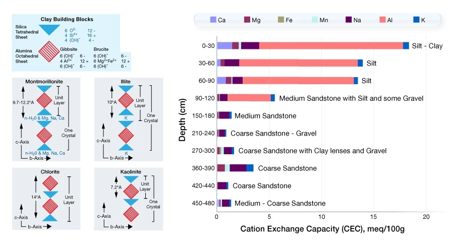 Building blocks of clays (left), and cation exchange schematic for some common clays (right), clay content, Shale composition, Petrophysical analysis, Shale reservoir characterization, Porosity evaluation, Shale mineralogy, Petrophysical properties, Organic matter content, Shale gas potential, Petrophysical modeling, Clay content analysis, Shale permeability, Petrophysical interpretation, Shale formation evaluation, Total organic carbon (TOC), Shale geomechanics, Petrophysical parameters, Brittle shale, Shale facies analysis, Petrophysical logs, Shale porosity types, Petrophysical measurements, Shale core analysis, Effective porosity, Shale pore structure, Petrophysical evaluation methods, Shale water saturation