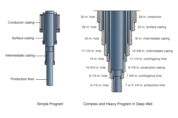 Casing programs, Casing Program Overview, Primary Cementing