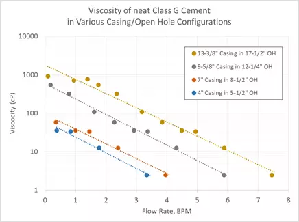 Cement Job Design Laminar and Turbulent Flow, Cement Job, Cement additives in drilling, cement additives, Cement Slurry Flow Properties, Mud Displacement