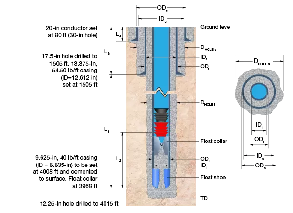 Cement Slurry and Post-flush Fluid Volumes