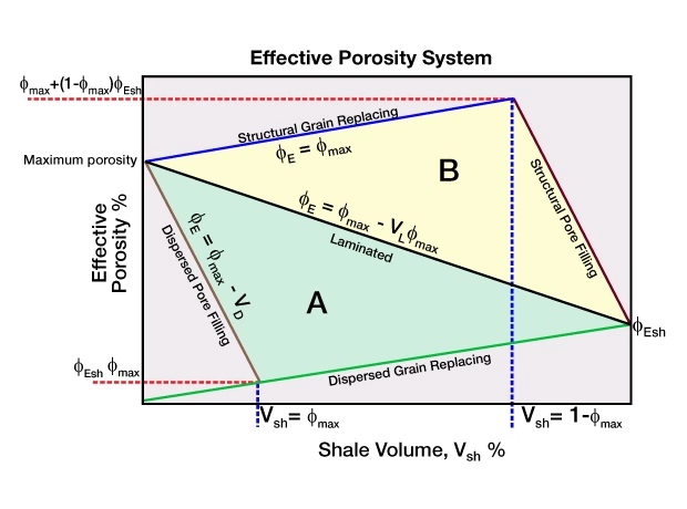 Crossplot of effective porosity versus shale volume, Log analysis of low resistivity and low contrast pays