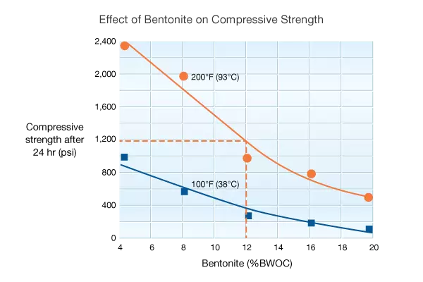Effect of bentonite on compressive strength (Nelson and Guillot, 2006), cement additives, Water Extenders, Extenders, Extenders cement additives