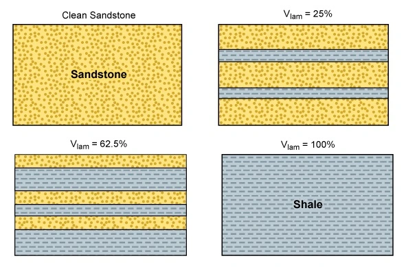 Effect of changing the proportion of shale laminae on the amount of clean sandstone, Log analysis of low resistivity and low contrast pays