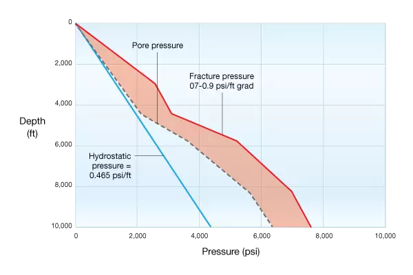 Fracture Pressure