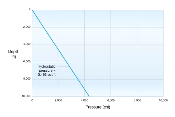 Hydrostatic Pressure